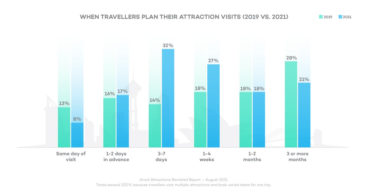 When Travellers plan their Attraction visits (2019 Vs. 2021)