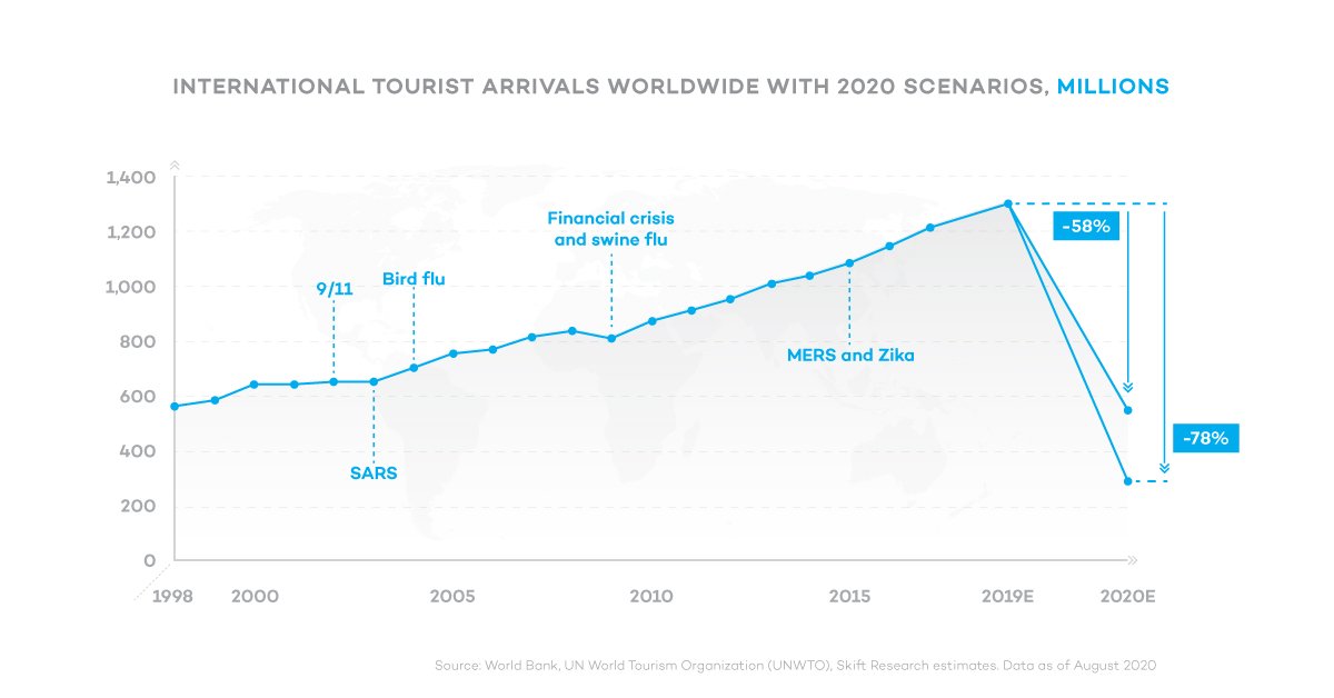 International tourism arrivals worldwide with 2020 scenarios