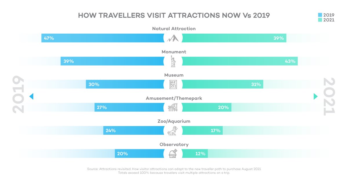 How travellers visit Attractions