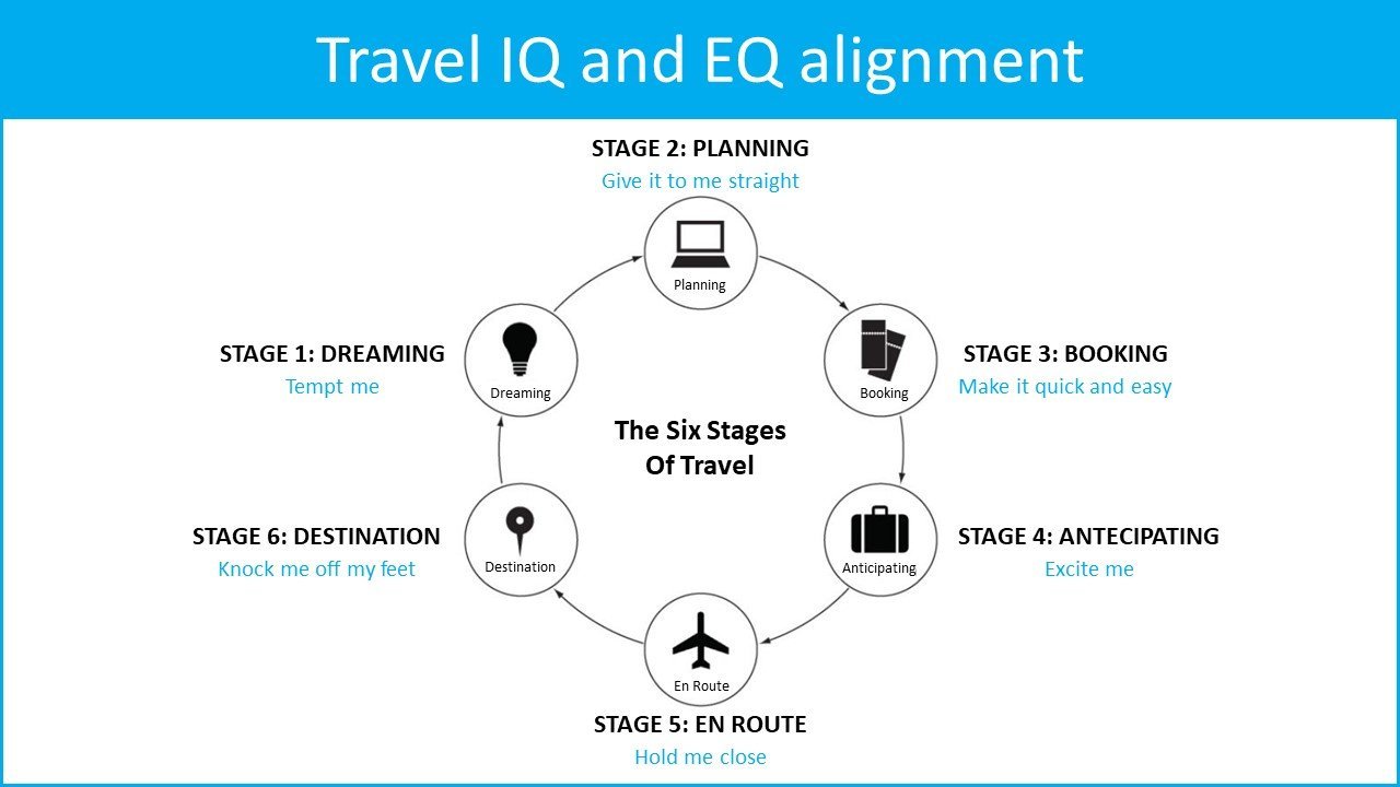 Travel IQ and EQ alignment 